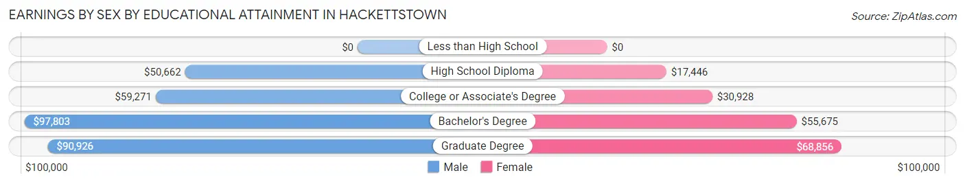 Earnings by Sex by Educational Attainment in Hackettstown