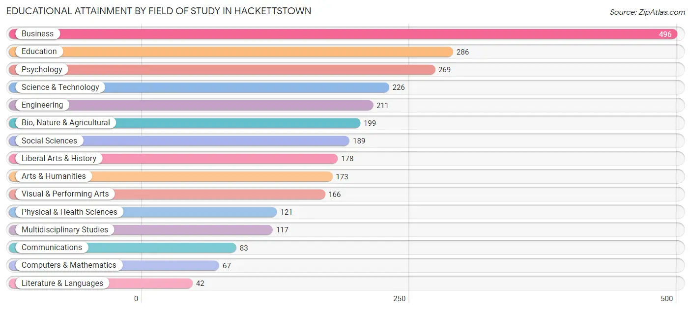 Educational Attainment by Field of Study in Hackettstown
