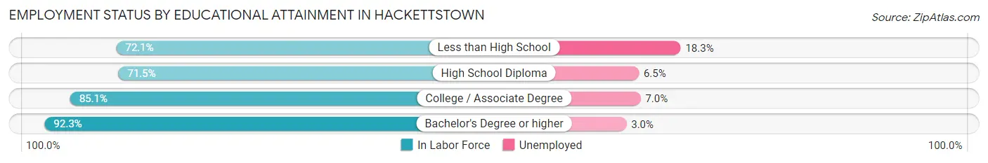 Employment Status by Educational Attainment in Hackettstown