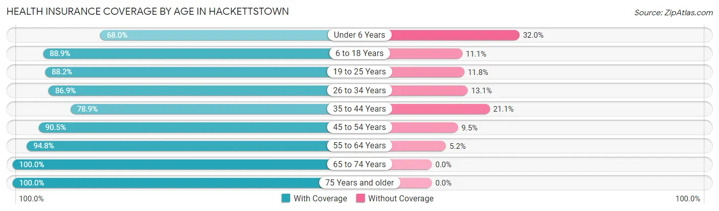 Health Insurance Coverage by Age in Hackettstown