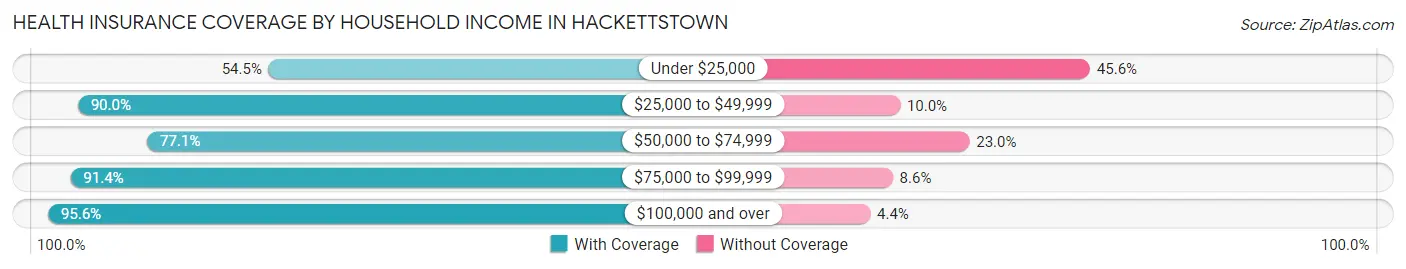 Health Insurance Coverage by Household Income in Hackettstown