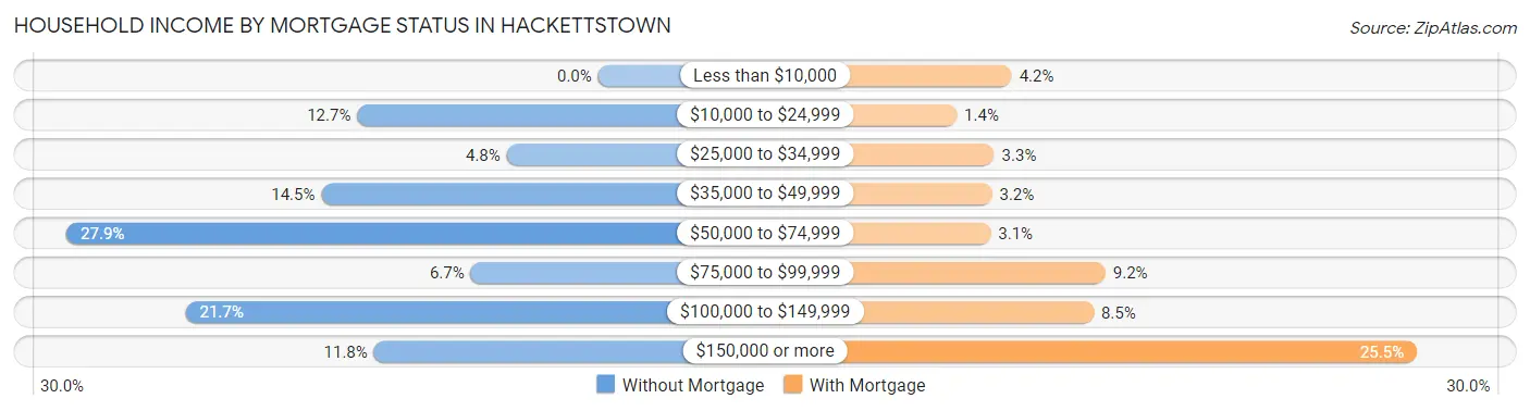 Household Income by Mortgage Status in Hackettstown