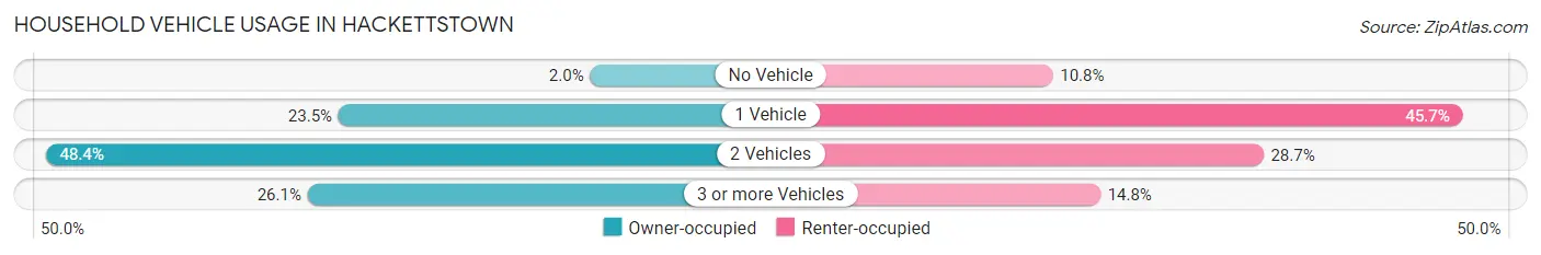 Household Vehicle Usage in Hackettstown