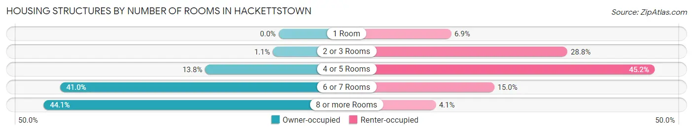 Housing Structures by Number of Rooms in Hackettstown