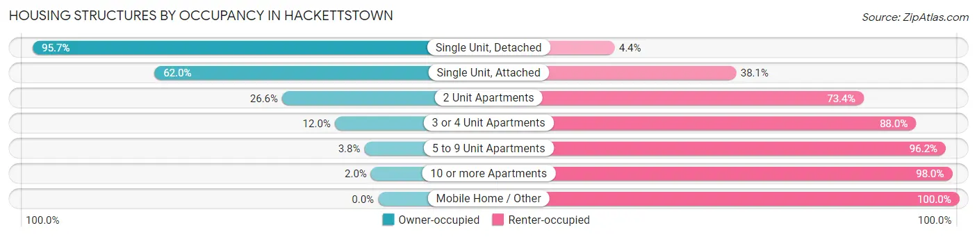Housing Structures by Occupancy in Hackettstown