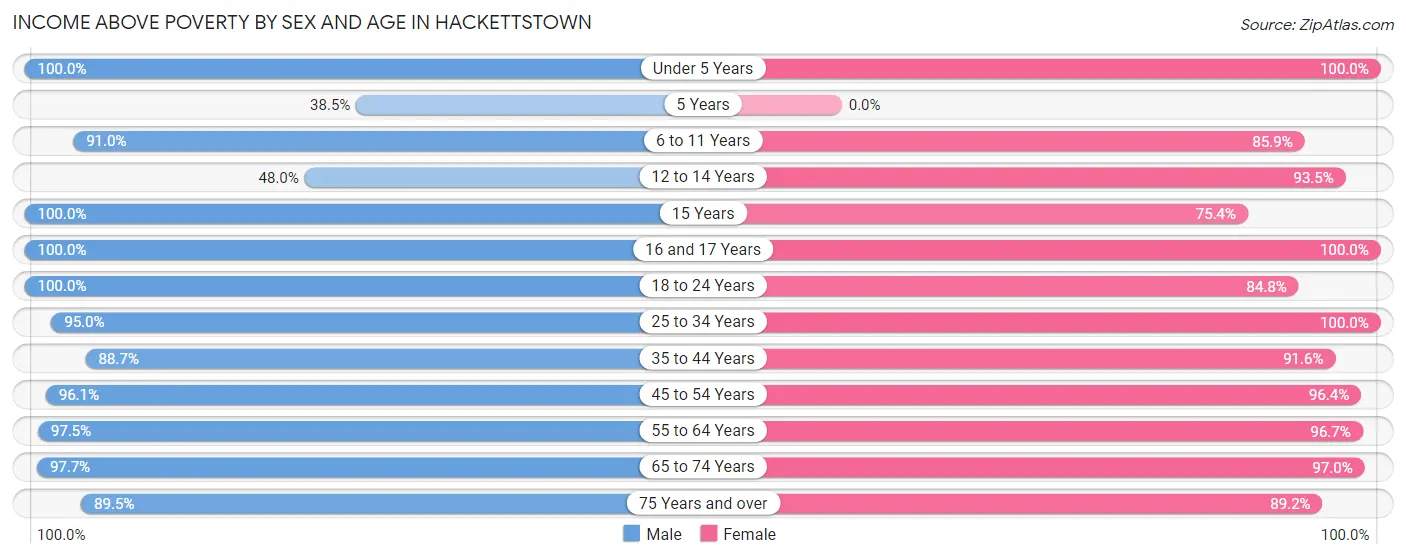Income Above Poverty by Sex and Age in Hackettstown