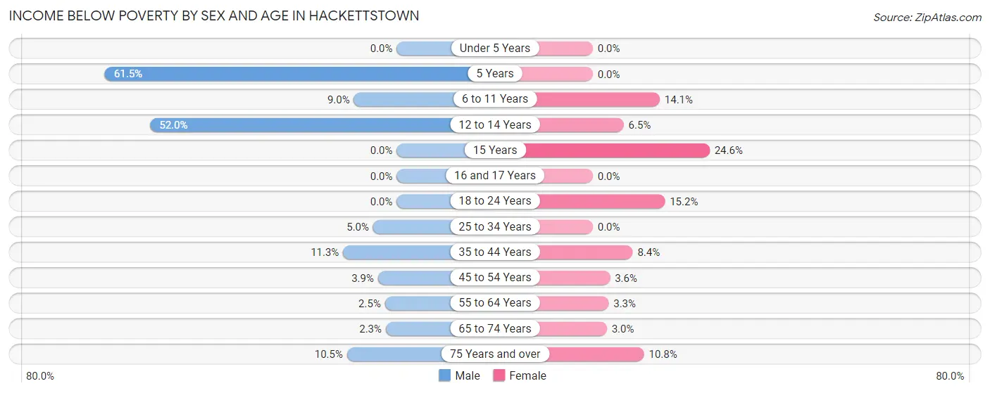Income Below Poverty by Sex and Age in Hackettstown
