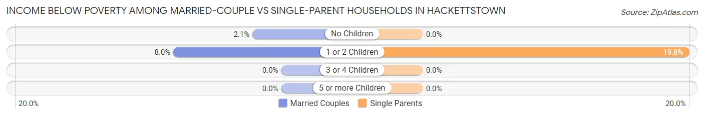 Income Below Poverty Among Married-Couple vs Single-Parent Households in Hackettstown