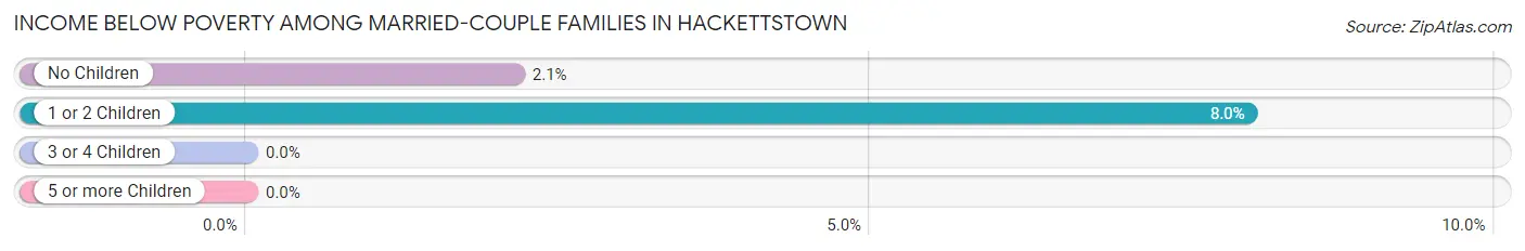 Income Below Poverty Among Married-Couple Families in Hackettstown