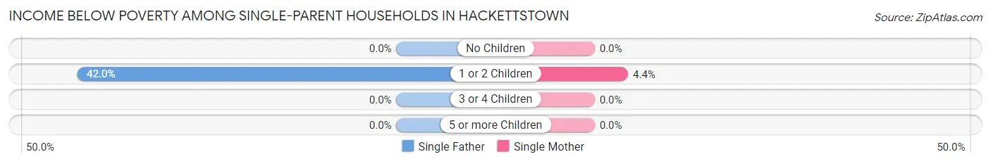 Income Below Poverty Among Single-Parent Households in Hackettstown