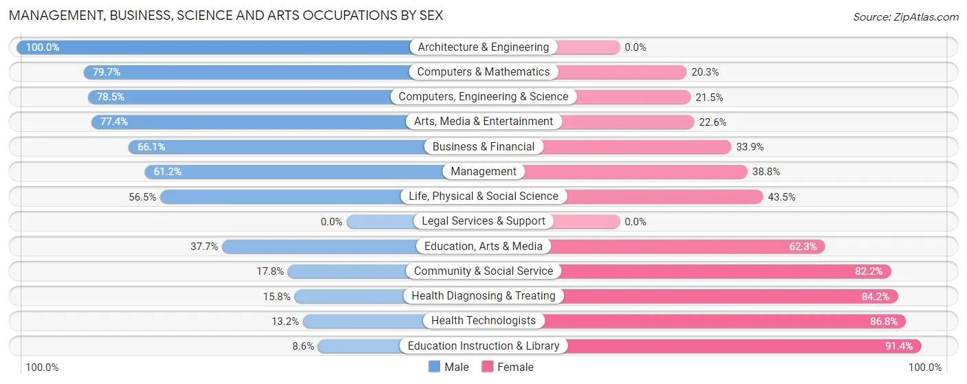 Management, Business, Science and Arts Occupations by Sex in Hackettstown