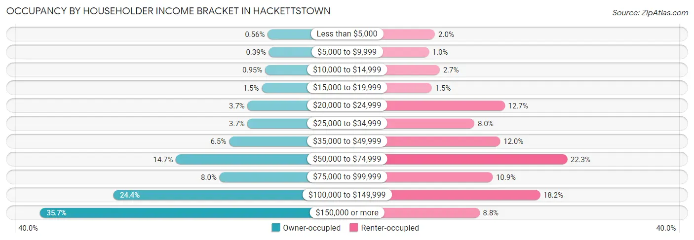 Occupancy by Householder Income Bracket in Hackettstown