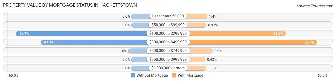 Property Value by Mortgage Status in Hackettstown