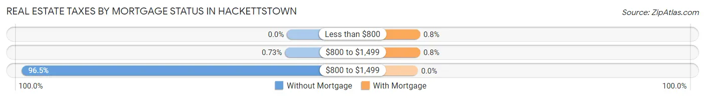 Real Estate Taxes by Mortgage Status in Hackettstown