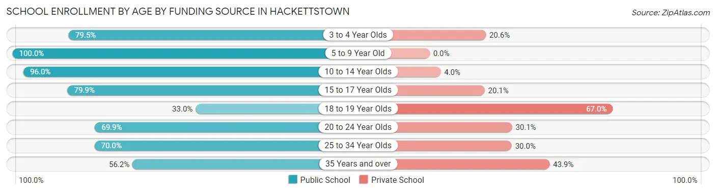 School Enrollment by Age by Funding Source in Hackettstown