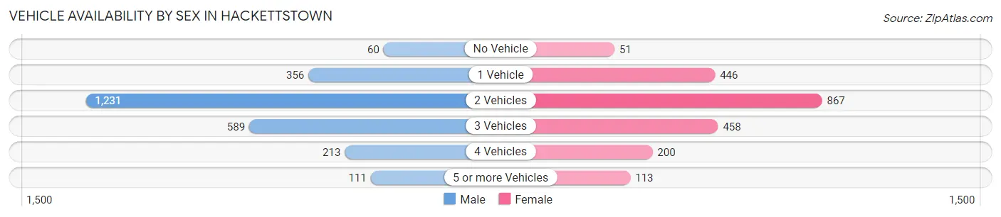 Vehicle Availability by Sex in Hackettstown