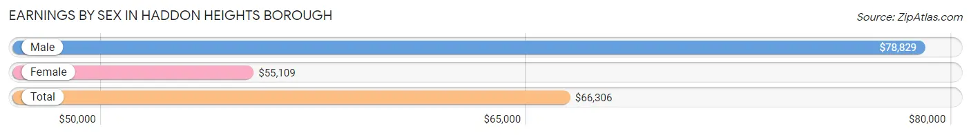 Earnings by Sex in Haddon Heights borough