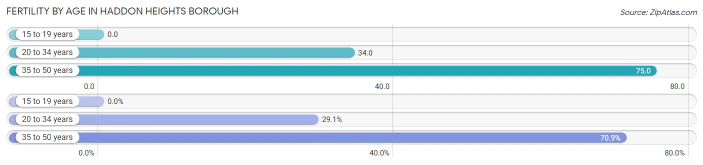 Female Fertility by Age in Haddon Heights borough