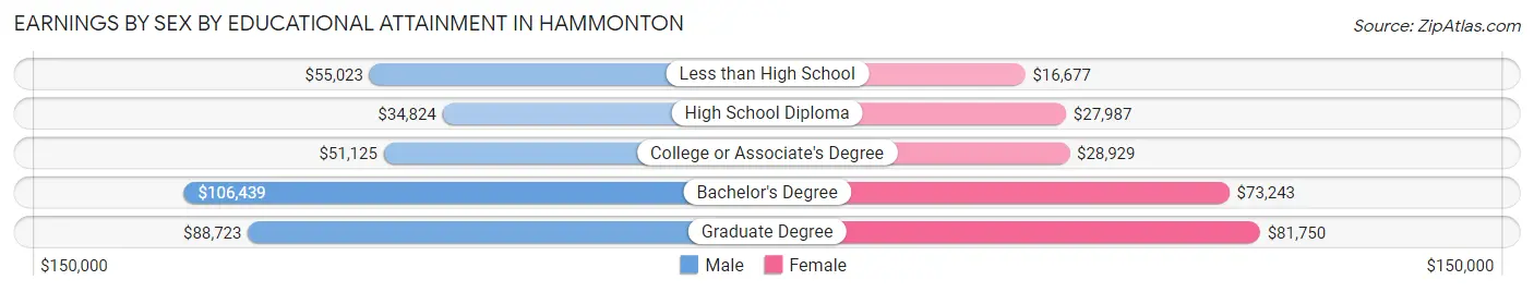 Earnings by Sex by Educational Attainment in Hammonton