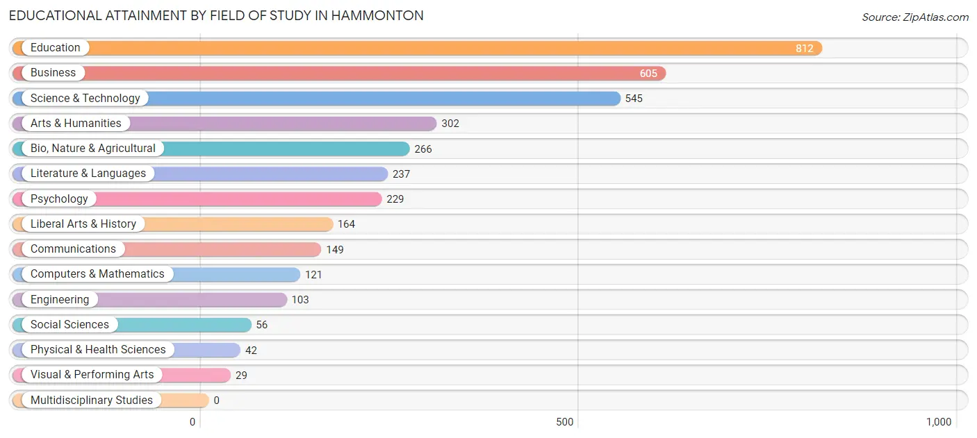 Educational Attainment by Field of Study in Hammonton