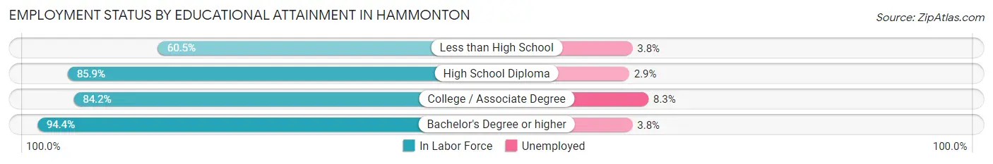 Employment Status by Educational Attainment in Hammonton