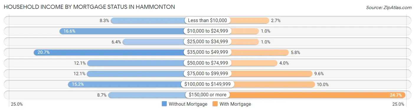 Household Income by Mortgage Status in Hammonton