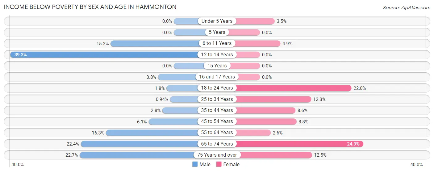 Income Below Poverty by Sex and Age in Hammonton