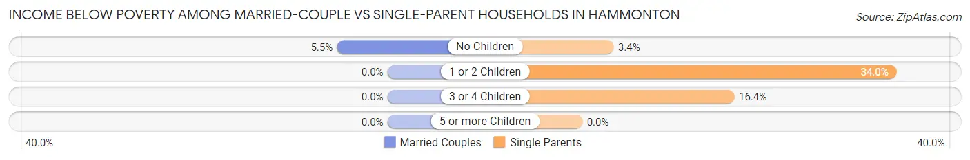 Income Below Poverty Among Married-Couple vs Single-Parent Households in Hammonton