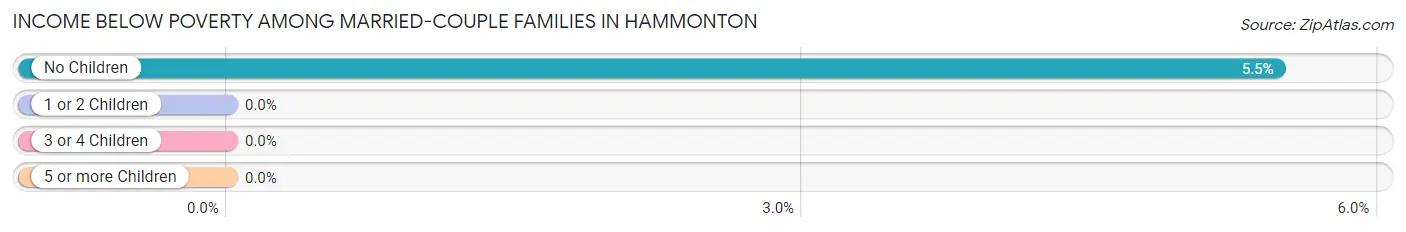 Income Below Poverty Among Married-Couple Families in Hammonton