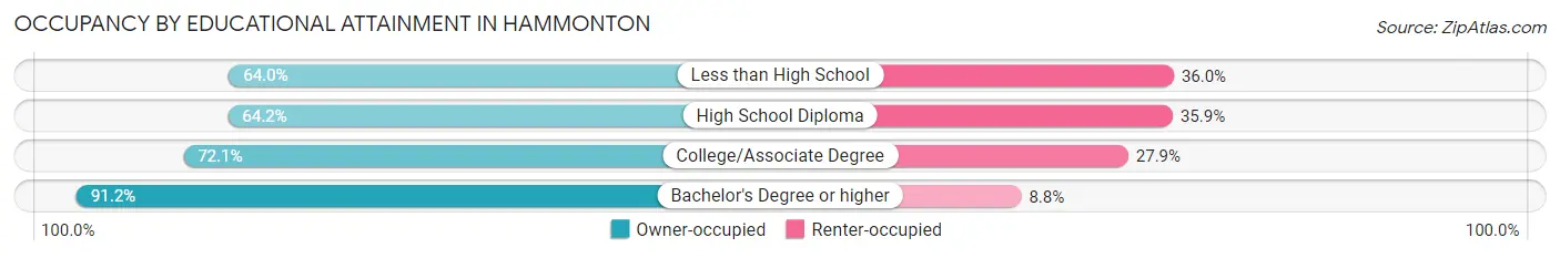 Occupancy by Educational Attainment in Hammonton