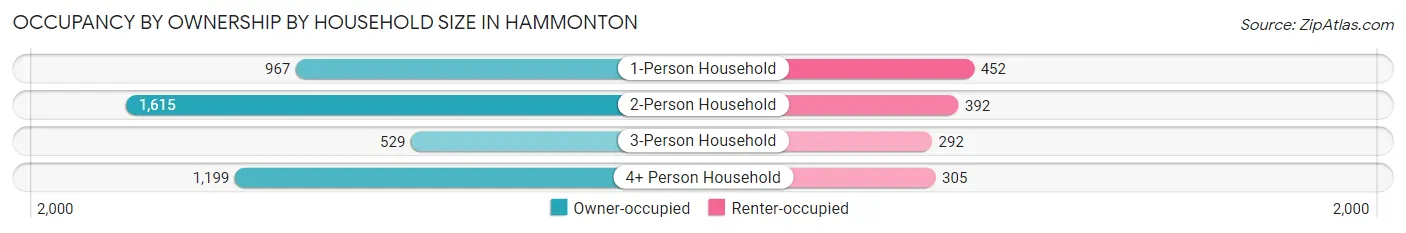 Occupancy by Ownership by Household Size in Hammonton