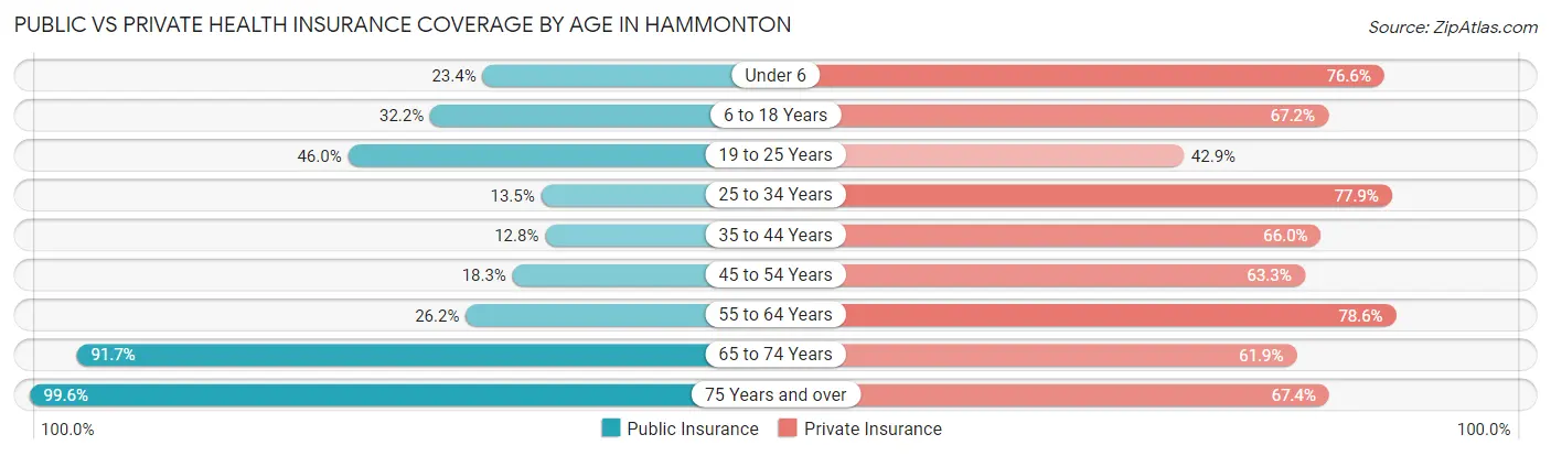 Public vs Private Health Insurance Coverage by Age in Hammonton