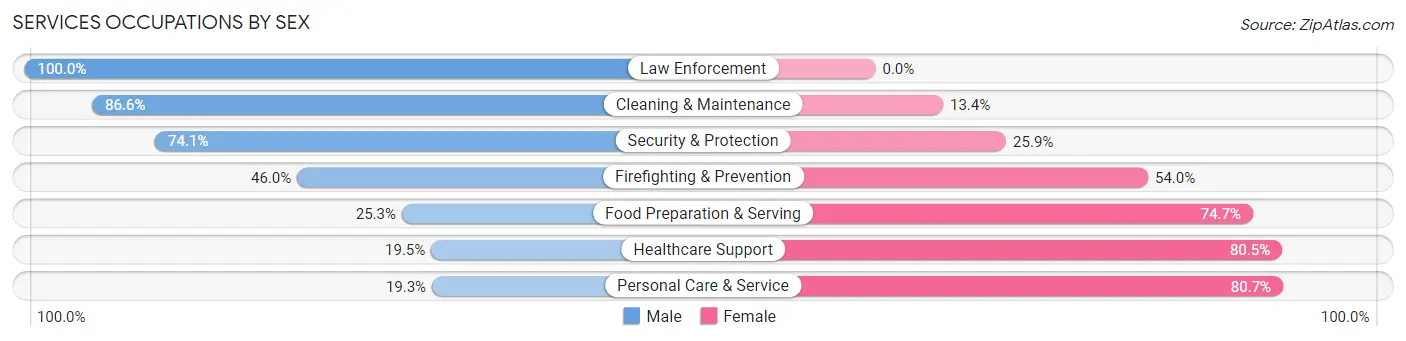 Services Occupations by Sex in Hammonton