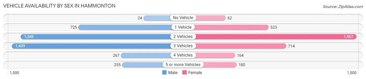 Vehicle Availability by Sex in Hammonton