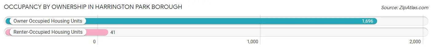 Occupancy by Ownership in Harrington Park borough