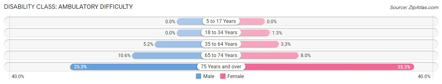 Disability in Harrison: <span>Ambulatory Difficulty</span>