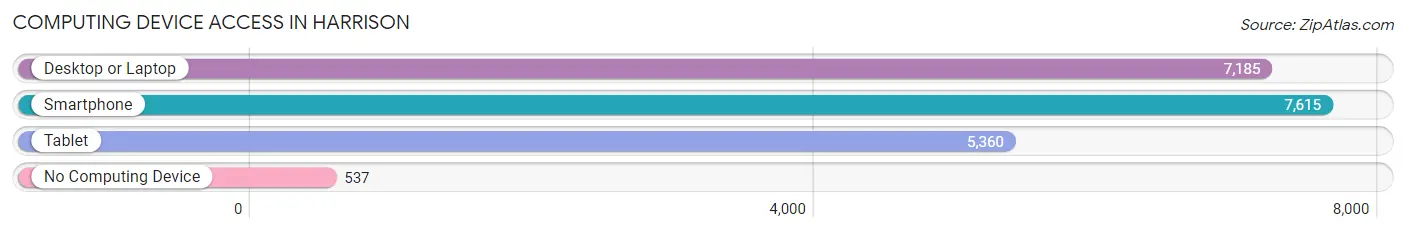 Computing Device Access in Harrison
