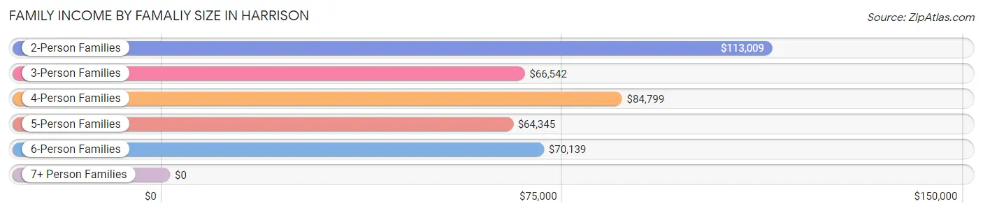 Family Income by Famaliy Size in Harrison