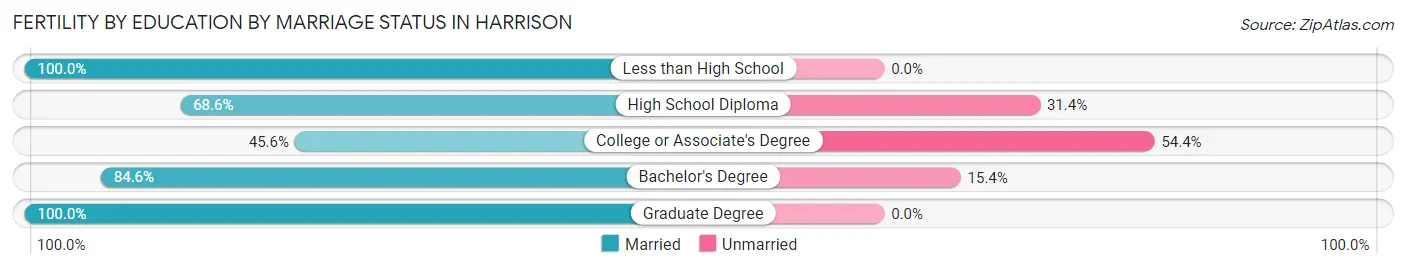 Female Fertility by Education by Marriage Status in Harrison