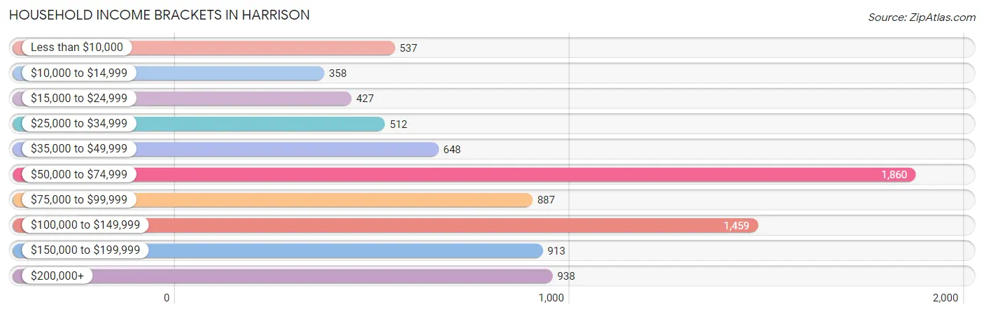 Household Income Brackets in Harrison