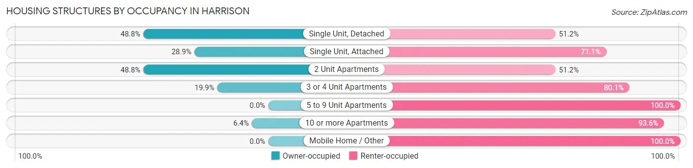 Housing Structures by Occupancy in Harrison