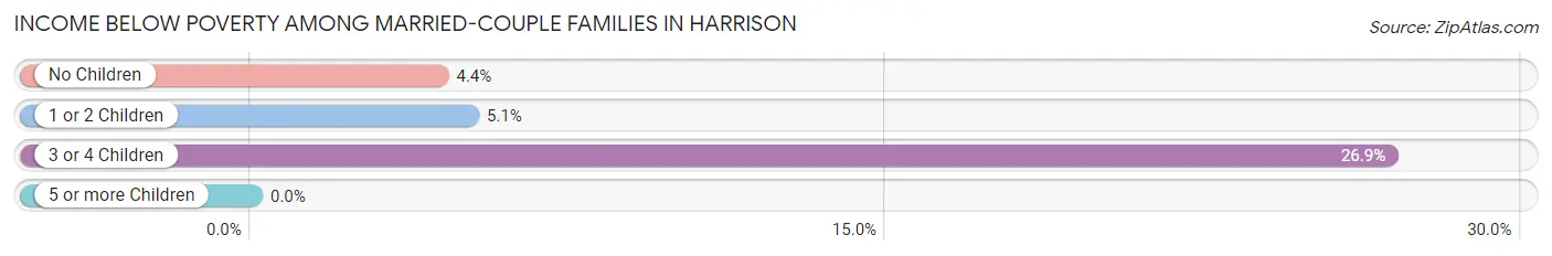 Income Below Poverty Among Married-Couple Families in Harrison