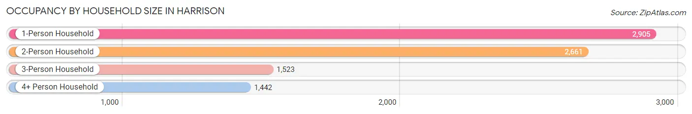 Occupancy by Household Size in Harrison