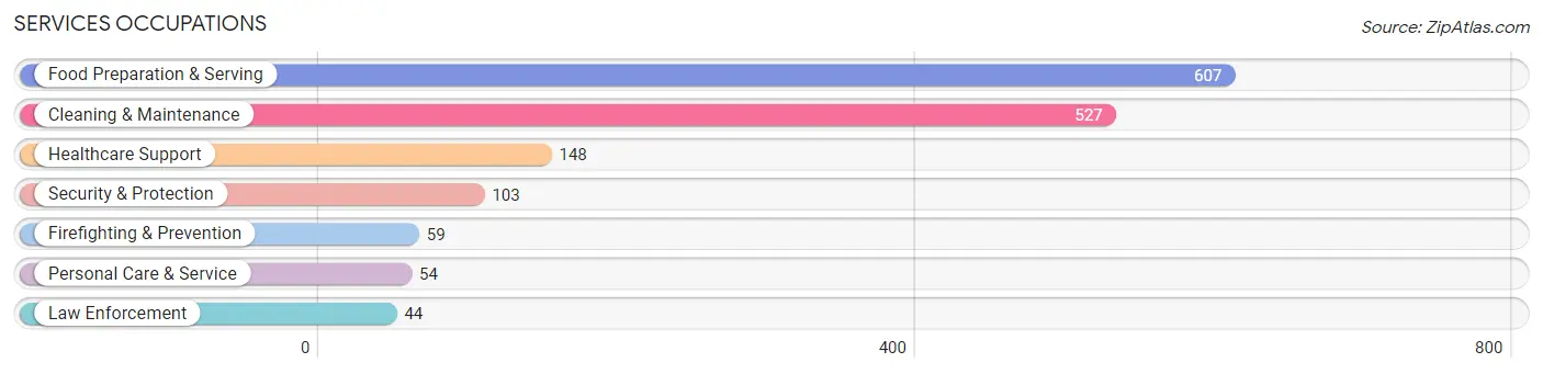 Services Occupations in Harrison