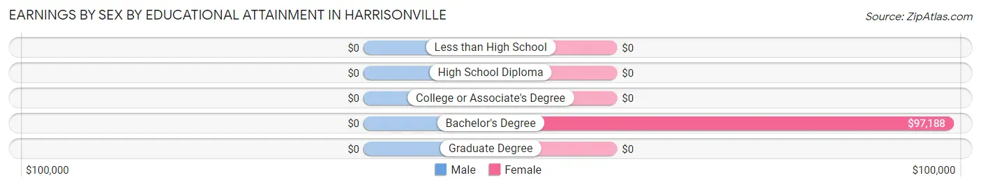 Earnings by Sex by Educational Attainment in Harrisonville