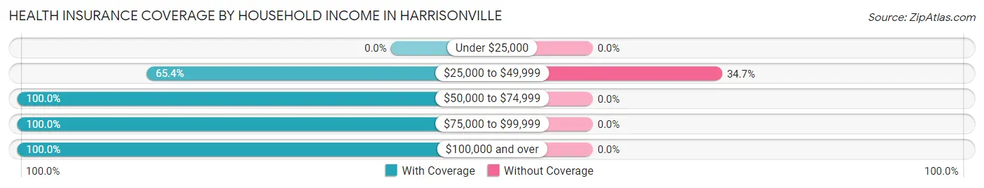 Health Insurance Coverage by Household Income in Harrisonville