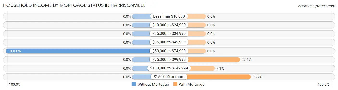 Household Income by Mortgage Status in Harrisonville