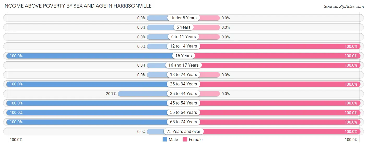 Income Above Poverty by Sex and Age in Harrisonville