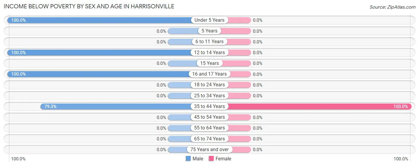 Income Below Poverty by Sex and Age in Harrisonville