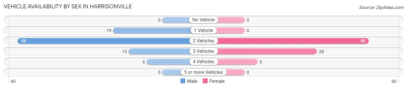 Vehicle Availability by Sex in Harrisonville